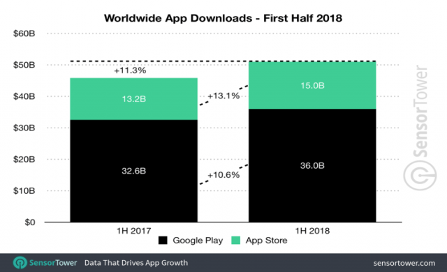 App Store продължава да води на Google Play 
