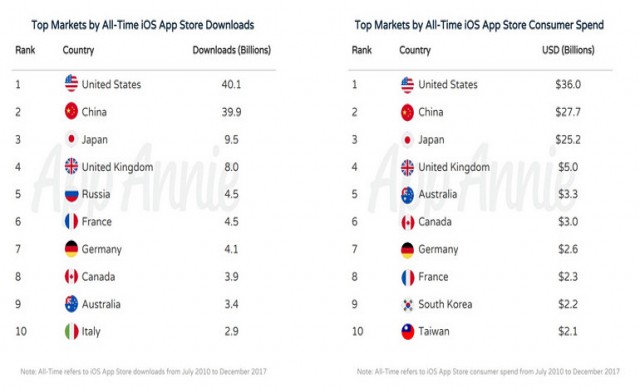 10 години App Store: Най-популярните и доходоносни приложения
