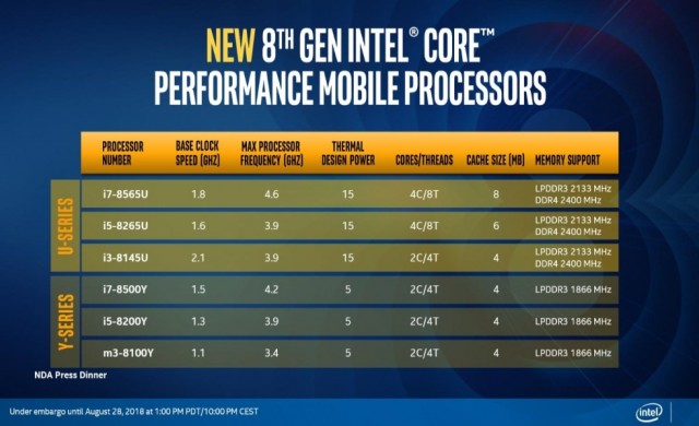 Новите чипове за лаптопи от Intel с фокус върху Gigabit WiFi