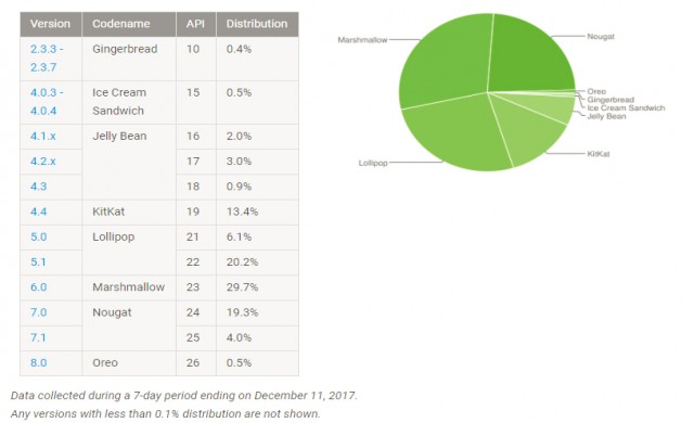 Под процент от смартфоните с Android използват Oreo