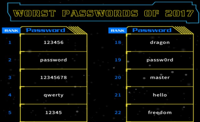 Десетте най-лоши пароли през 2017