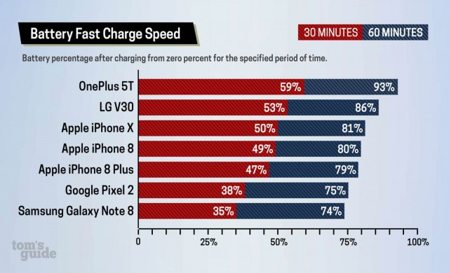 OnePlus 5T е флагманът с най-бързо зареждаща се батерия