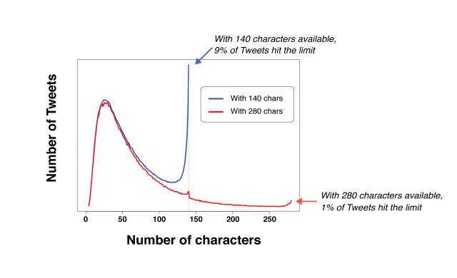 Twitter вече с 280 символа за въвеждане за почти всички потребители