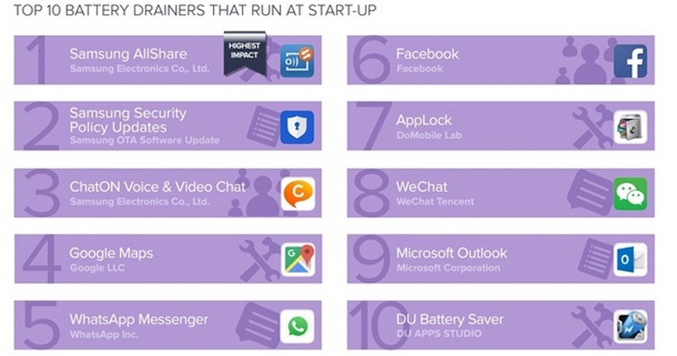 Топ Android приложения, които разходват батерията 
