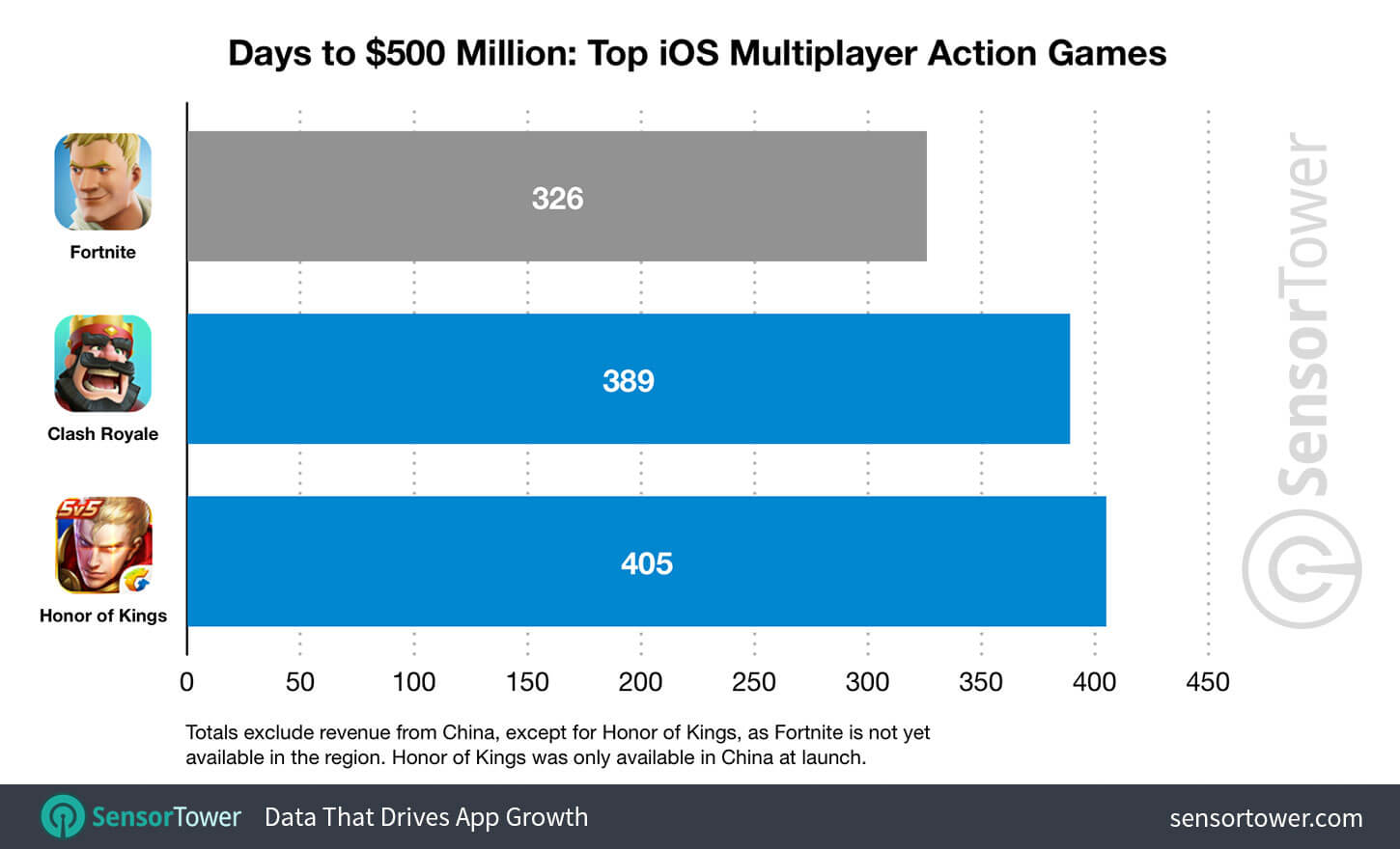 Fortnite с над 500 милиона долара приходи през iOS