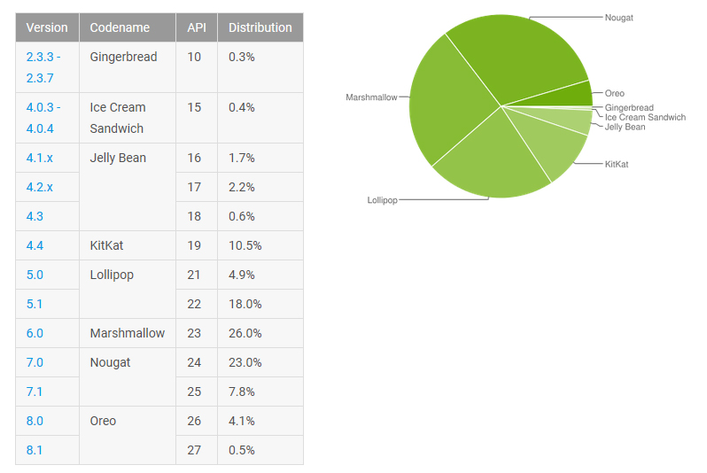 Android Oreo все още е с дял под 5% от всички инсталации на Android