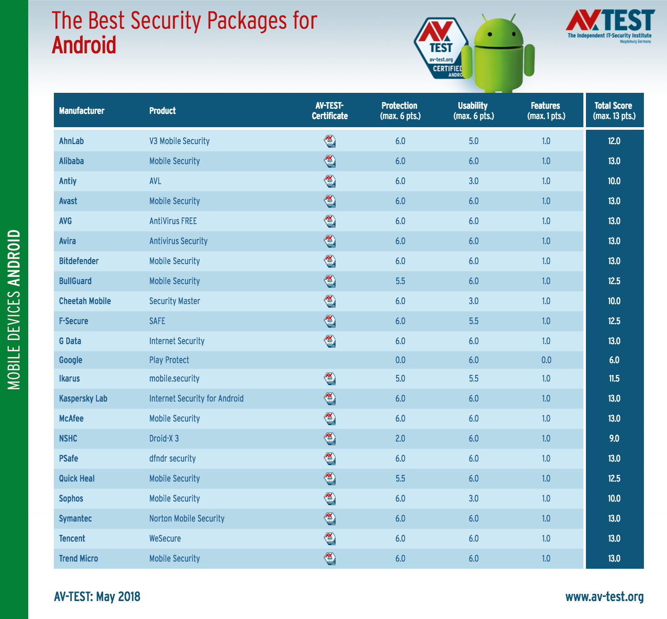 Ето кои са най-добрите антивирусни за Android