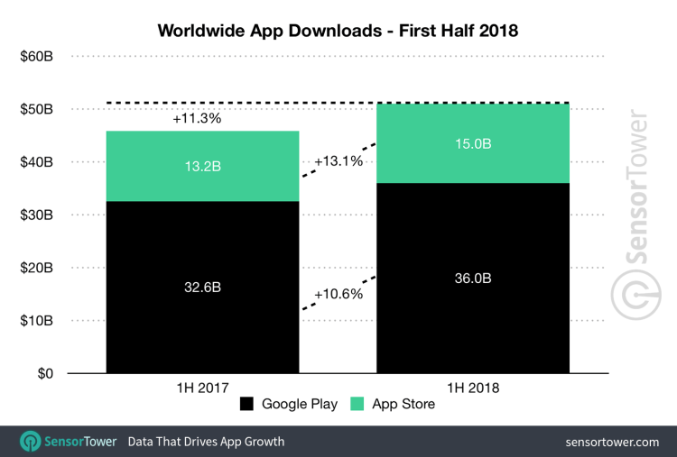 App Store продължава да води на Google Play 