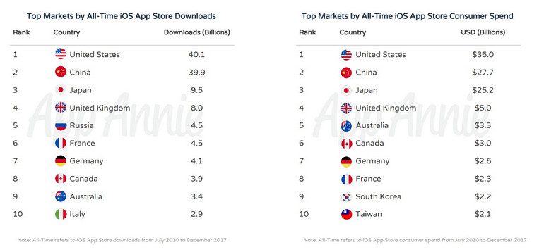 10 години App Store: Най-популярните и доходоносни приложения