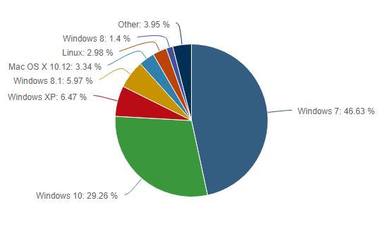 Windows 10 с минимален ръст на пазарния дял след пускането на Fall Creators Update