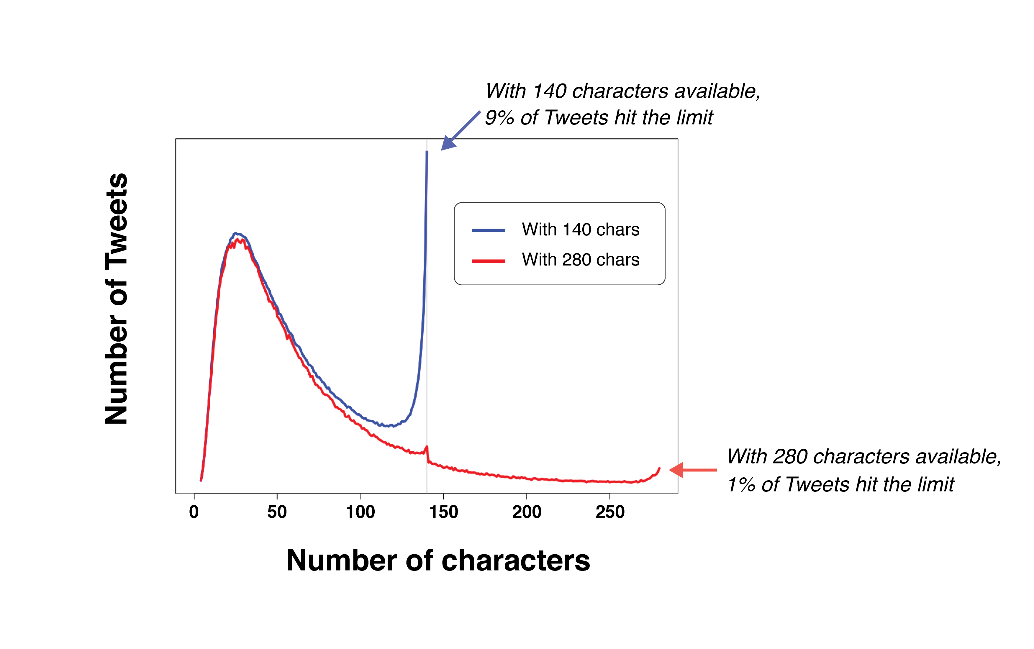 Twitter вече дава 280 символа за въвеждане на почти всички потребители